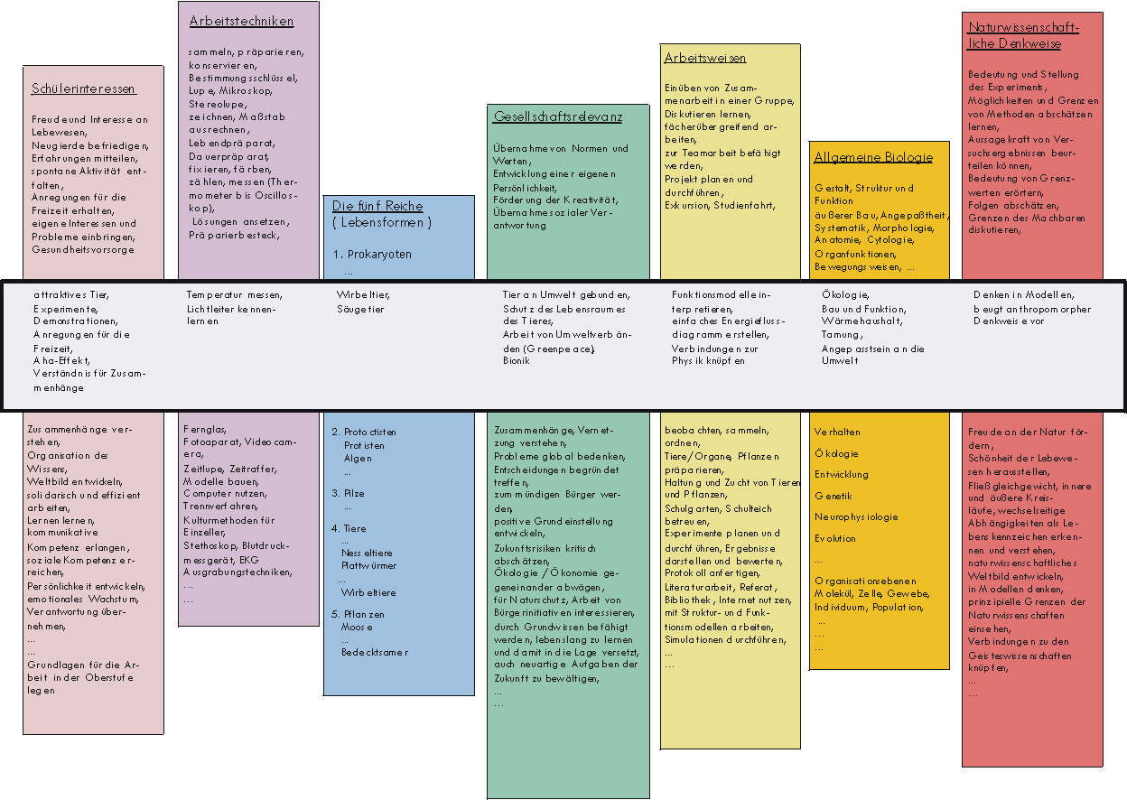 Zusammenstellung der Auswahlkriterien