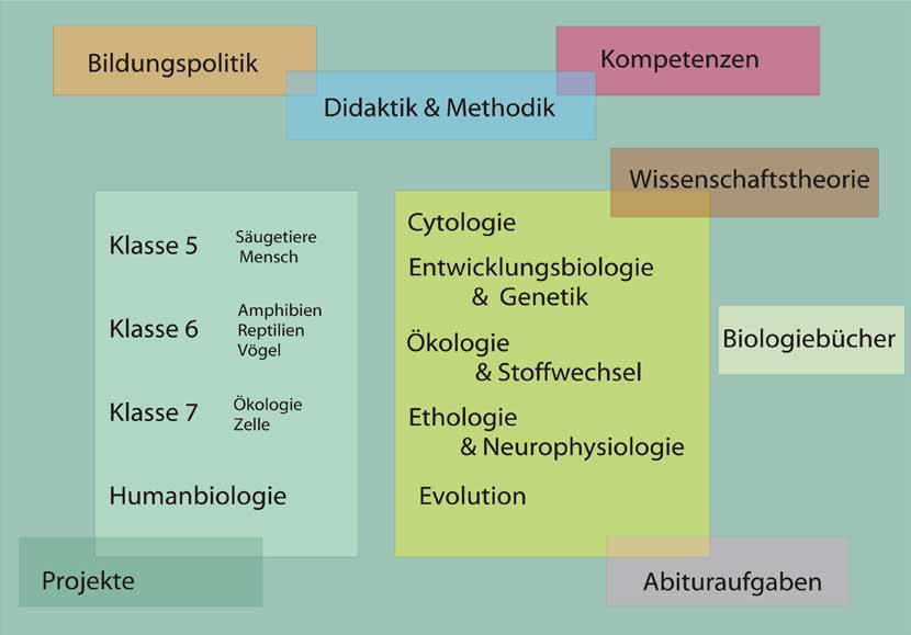 Eine Hilfe zur Orientierung bei den Artikeln für unterschiedliche Klassenstufen im problemlösenden Biologieunterricht