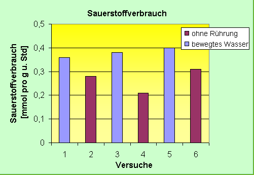 Atemfrequenz eines Frosches